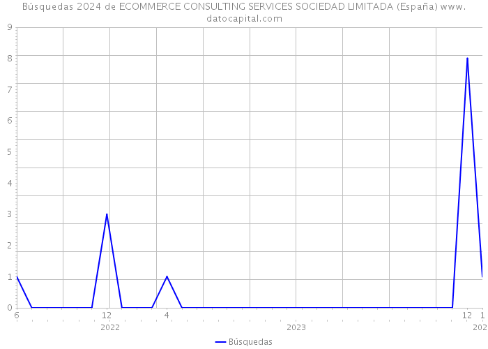 Búsquedas 2024 de ECOMMERCE CONSULTING SERVICES SOCIEDAD LIMITADA (España) 