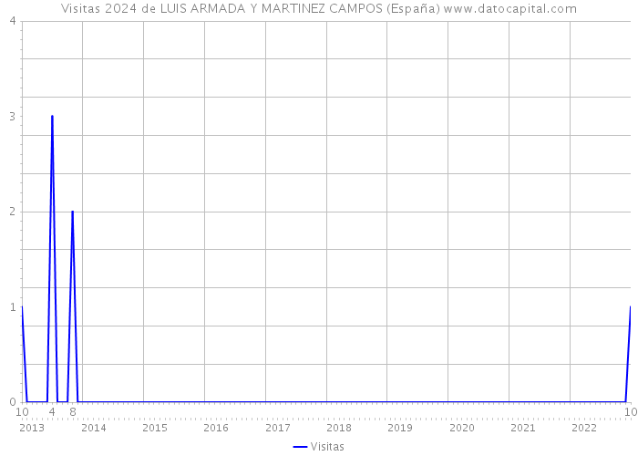 Visitas 2024 de LUIS ARMADA Y MARTINEZ CAMPOS (España) 