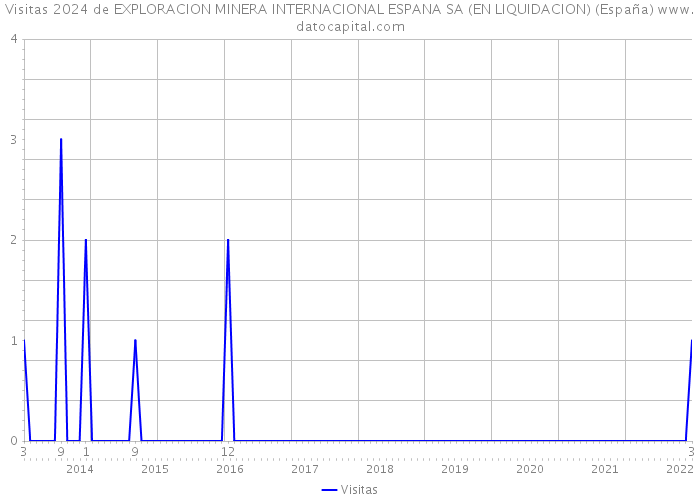 Visitas 2024 de EXPLORACION MINERA INTERNACIONAL ESPANA SA (EN LIQUIDACION) (España) 