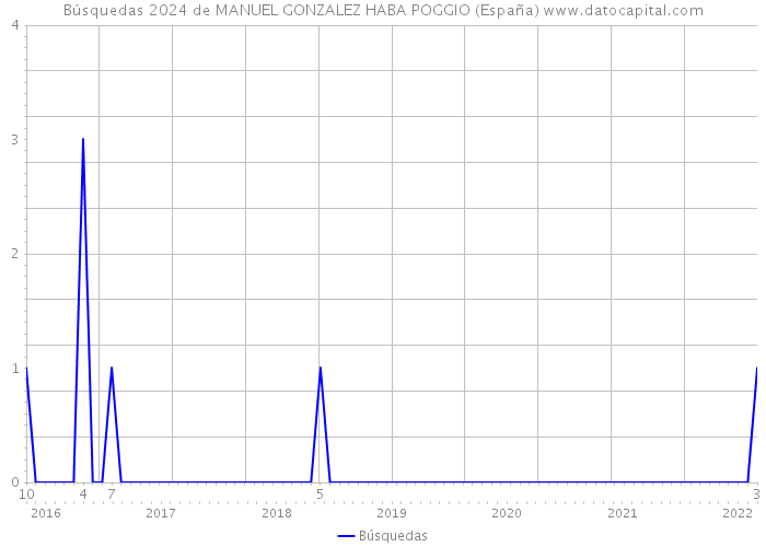 Búsquedas 2024 de MANUEL GONZALEZ HABA POGGIO (España) 