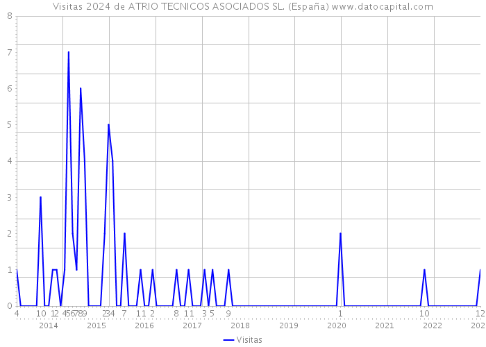 Visitas 2024 de ATRIO TECNICOS ASOCIADOS SL. (España) 