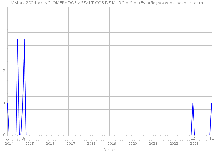 Visitas 2024 de AGLOMERADOS ASFALTICOS DE MURCIA S.A. (España) 
