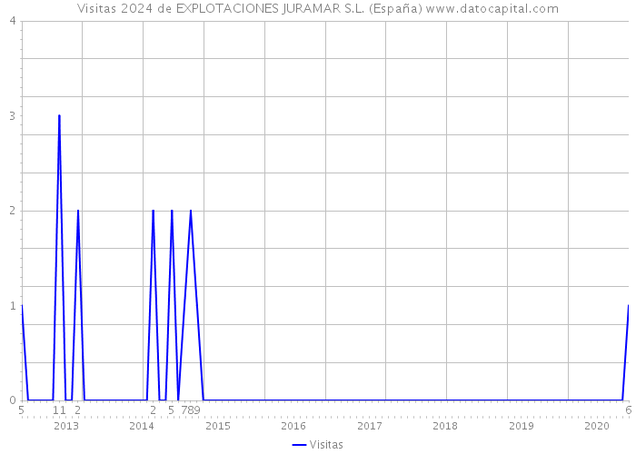 Visitas 2024 de EXPLOTACIONES JURAMAR S.L. (España) 