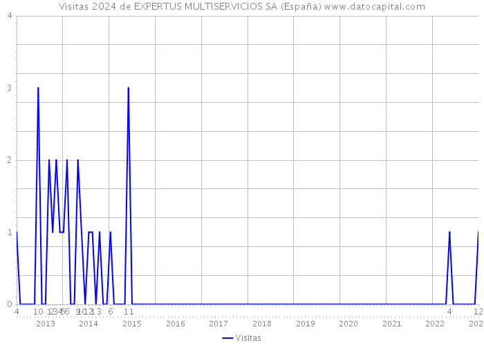 Visitas 2024 de EXPERTUS MULTISERVICIOS SA (España) 