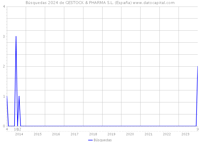 Búsquedas 2024 de GESTOCK & PHARMA S.L. (España) 