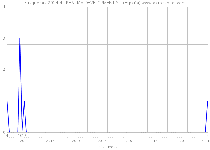 Búsquedas 2024 de PHARMA DEVELOPMENT SL. (España) 