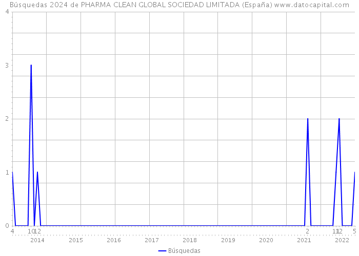 Búsquedas 2024 de PHARMA CLEAN GLOBAL SOCIEDAD LIMITADA (España) 