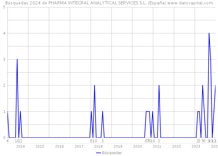Búsquedas 2024 de PHARMA INTEGRAL ANALYTICAL SERVICES S.L. (España) 