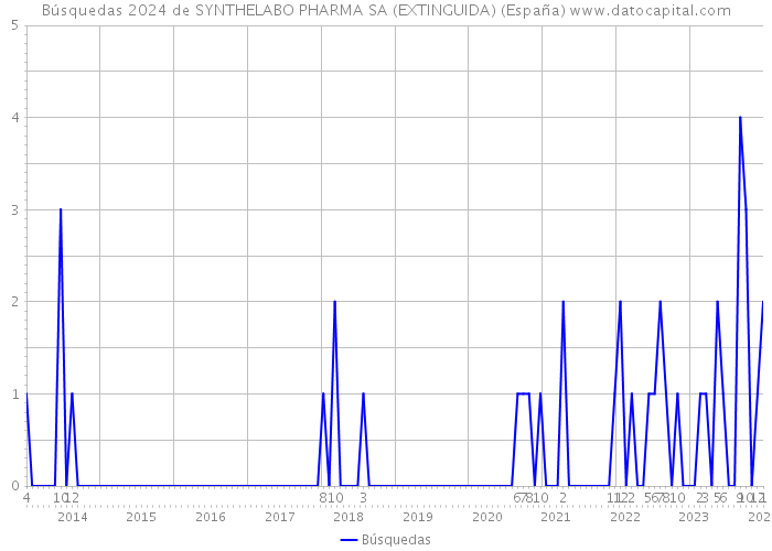 Búsquedas 2024 de SYNTHELABO PHARMA SA (EXTINGUIDA) (España) 