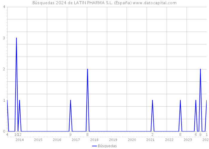 Búsquedas 2024 de LATIN PHARMA S.L. (España) 