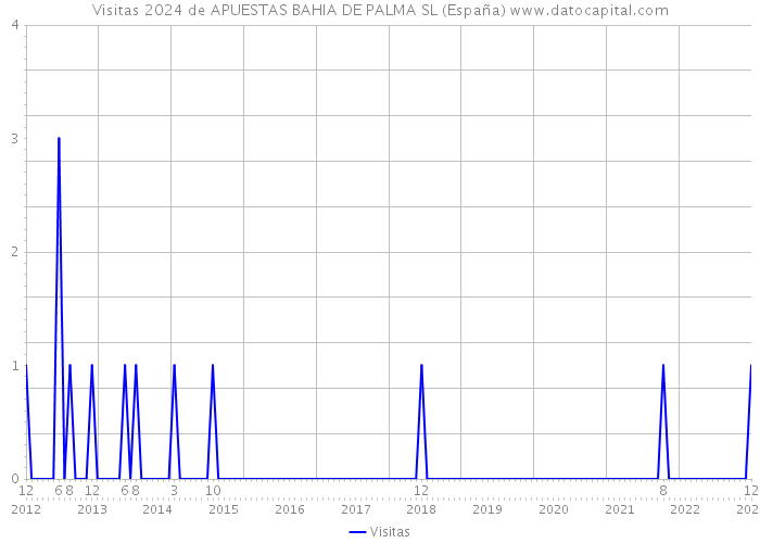 Visitas 2024 de APUESTAS BAHIA DE PALMA SL (España) 