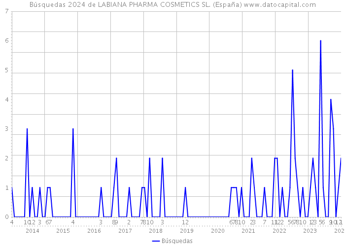 Búsquedas 2024 de LABIANA PHARMA COSMETICS SL. (España) 