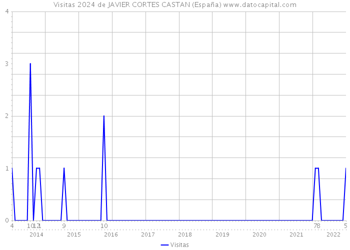 Visitas 2024 de JAVIER CORTES CASTAN (España) 