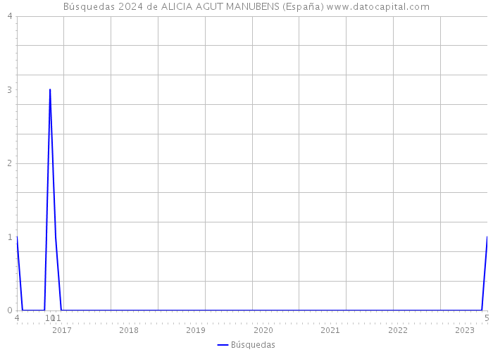 Búsquedas 2024 de ALICIA AGUT MANUBENS (España) 