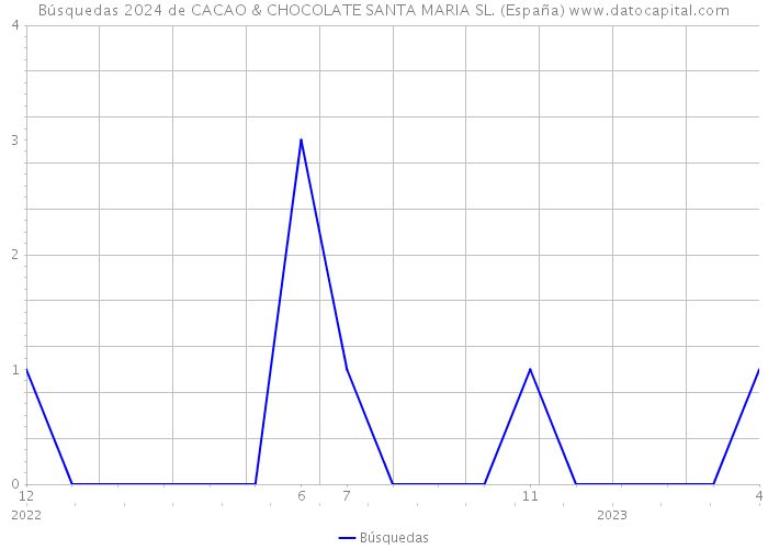 Búsquedas 2024 de CACAO & CHOCOLATE SANTA MARIA SL. (España) 