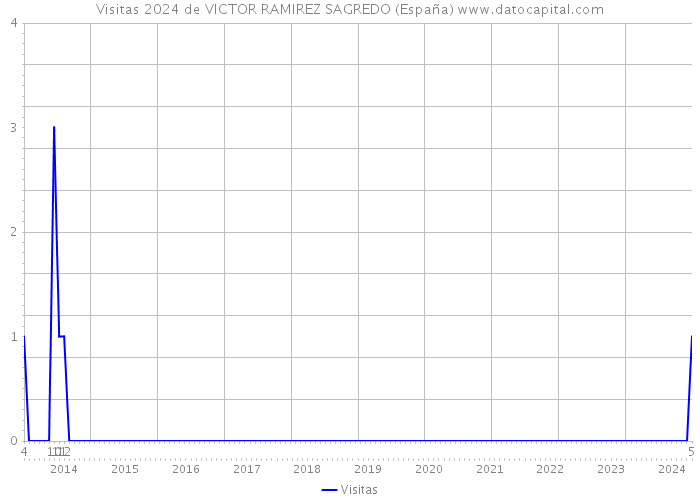 Visitas 2024 de VICTOR RAMIREZ SAGREDO (España) 