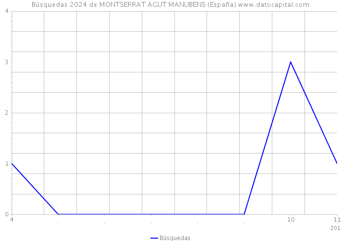 Búsquedas 2024 de MONTSERRAT AGUT MANUBENS (España) 