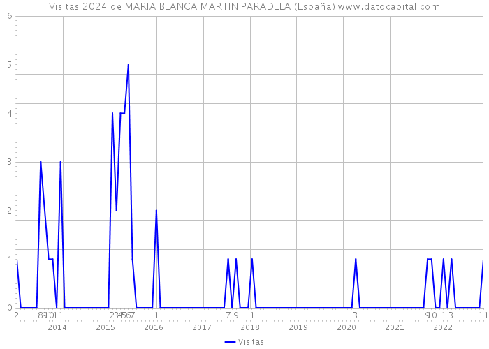 Visitas 2024 de MARIA BLANCA MARTIN PARADELA (España) 