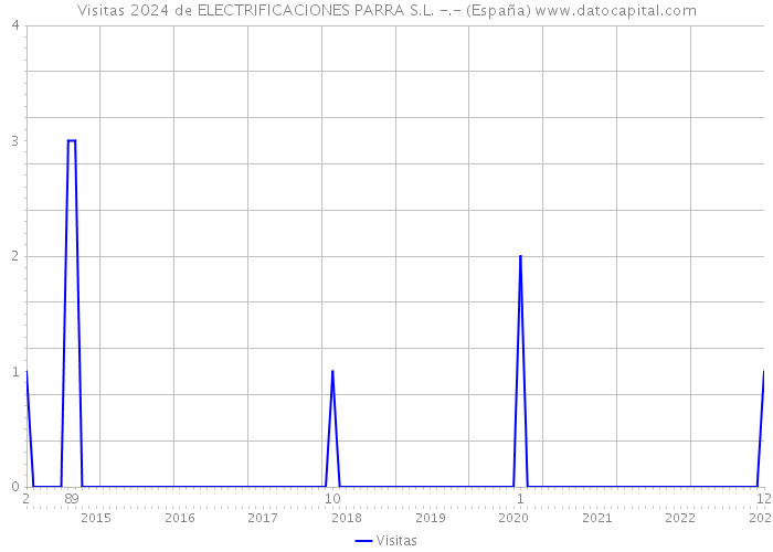 Visitas 2024 de ELECTRIFICACIONES PARRA S.L. -.- (España) 