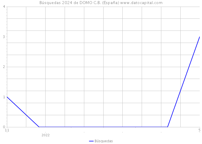 Búsquedas 2024 de DOMO C.B. (España) 