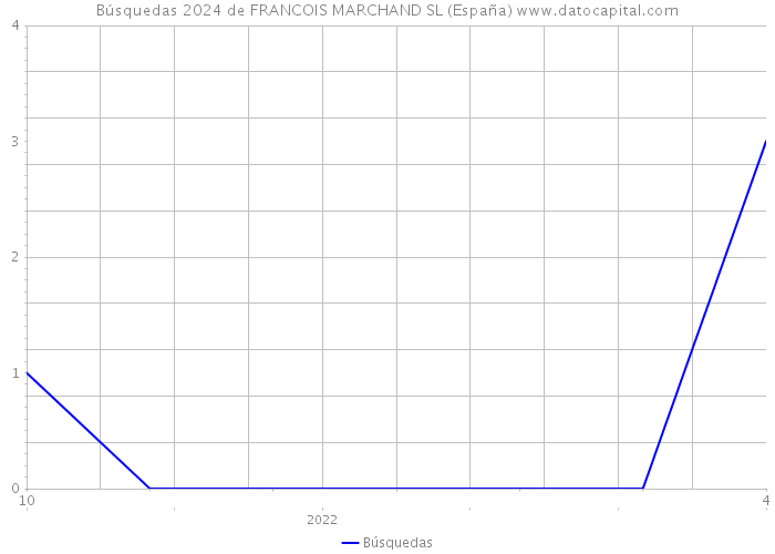 Búsquedas 2024 de FRANCOIS MARCHAND SL (España) 