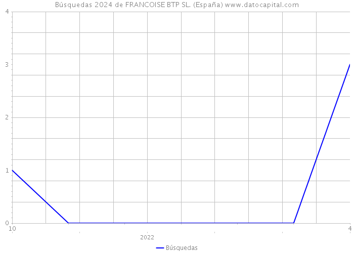 Búsquedas 2024 de FRANCOISE BTP SL. (España) 