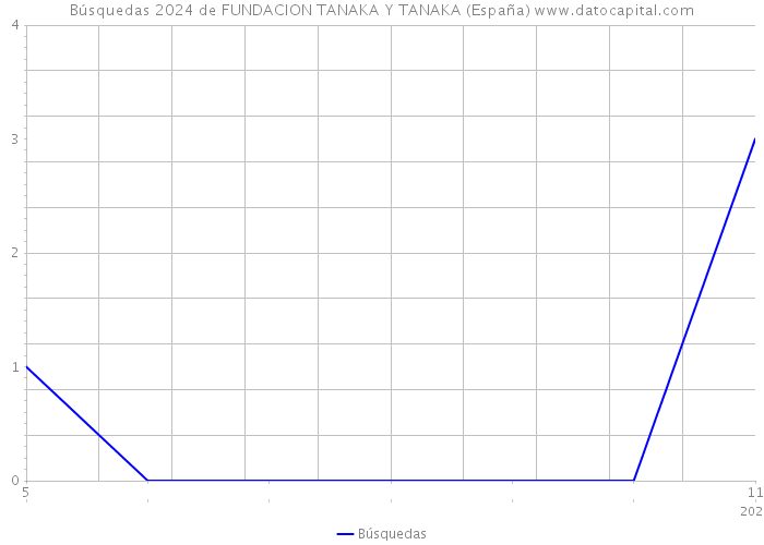 Búsquedas 2024 de FUNDACION TANAKA Y TANAKA (España) 