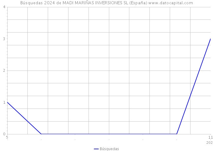 Búsquedas 2024 de MADI MARIÑAS INVERSIONES SL (España) 