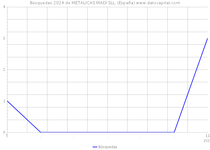 Búsquedas 2024 de METALICAS MADI SLL. (España) 