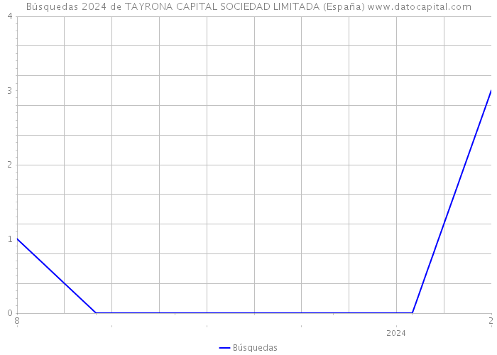 Búsquedas 2024 de TAYRONA CAPITAL SOCIEDAD LIMITADA (España) 