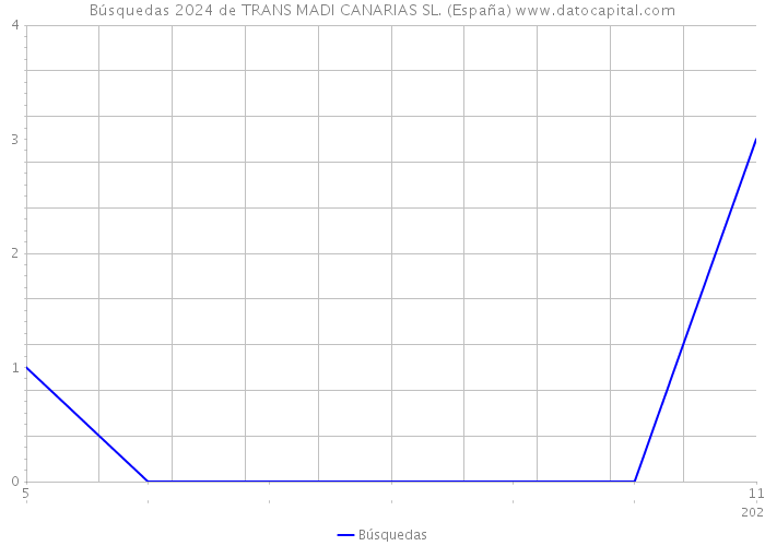 Búsquedas 2024 de TRANS MADI CANARIAS SL. (España) 