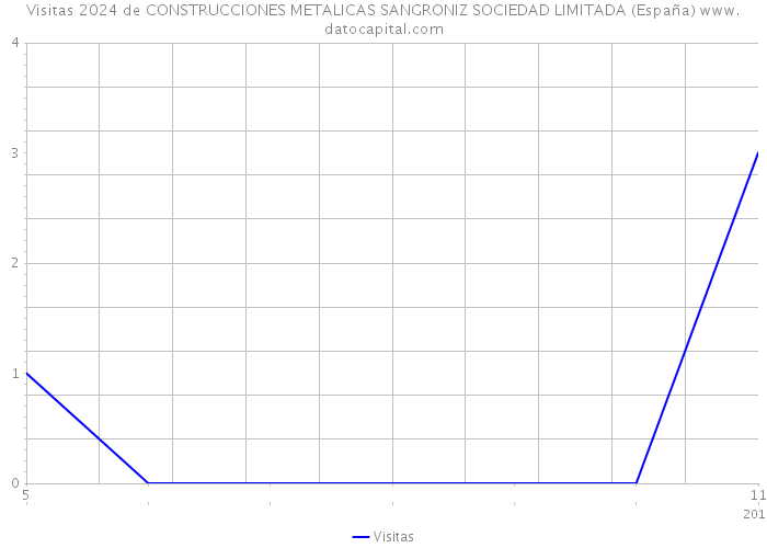 Visitas 2024 de CONSTRUCCIONES METALICAS SANGRONIZ SOCIEDAD LIMITADA (España) 