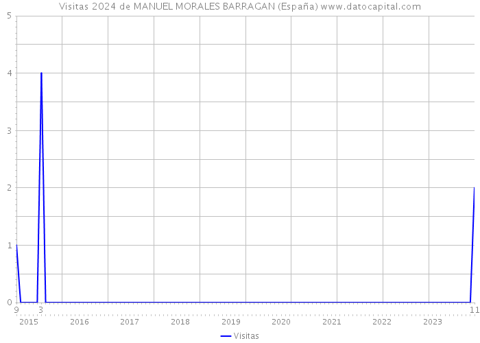 Visitas 2024 de MANUEL MORALES BARRAGAN (España) 