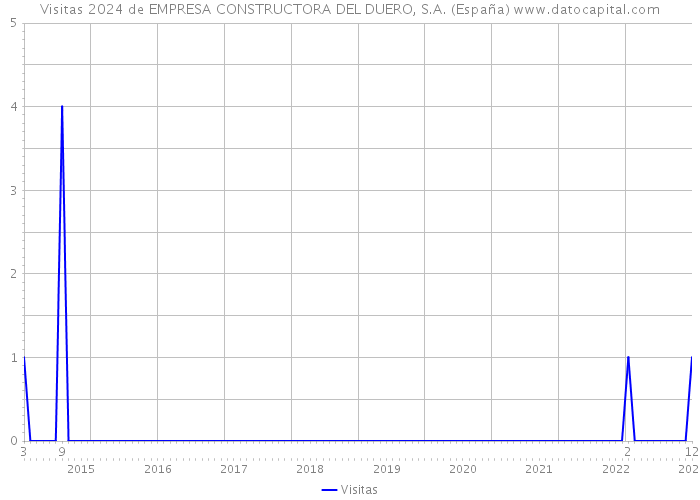 Visitas 2024 de EMPRESA CONSTRUCTORA DEL DUERO, S.A. (España) 