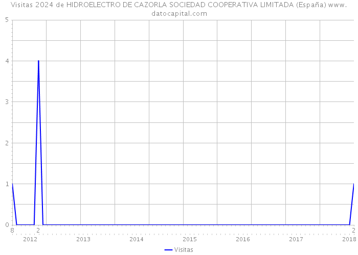 Visitas 2024 de HIDROELECTRO DE CAZORLA SOCIEDAD COOPERATIVA LIMITADA (España) 