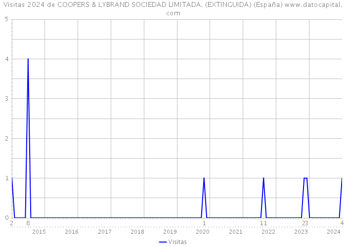 Visitas 2024 de COOPERS & LYBRAND SOCIEDAD LIMITADA. (EXTINGUIDA) (España) 