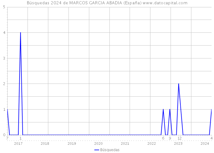 Búsquedas 2024 de MARCOS GARCIA ABADIA (España) 