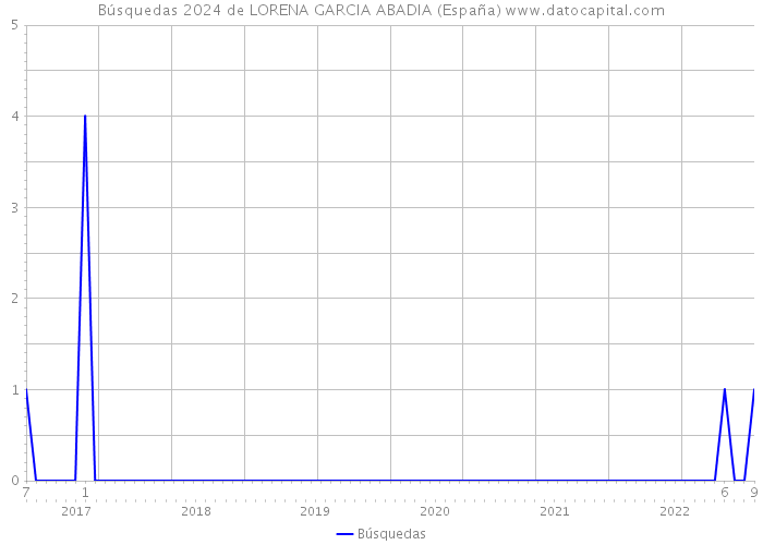 Búsquedas 2024 de LORENA GARCIA ABADIA (España) 