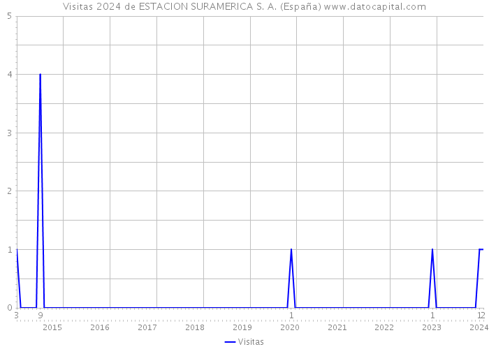 Visitas 2024 de ESTACION SURAMERICA S. A. (España) 
