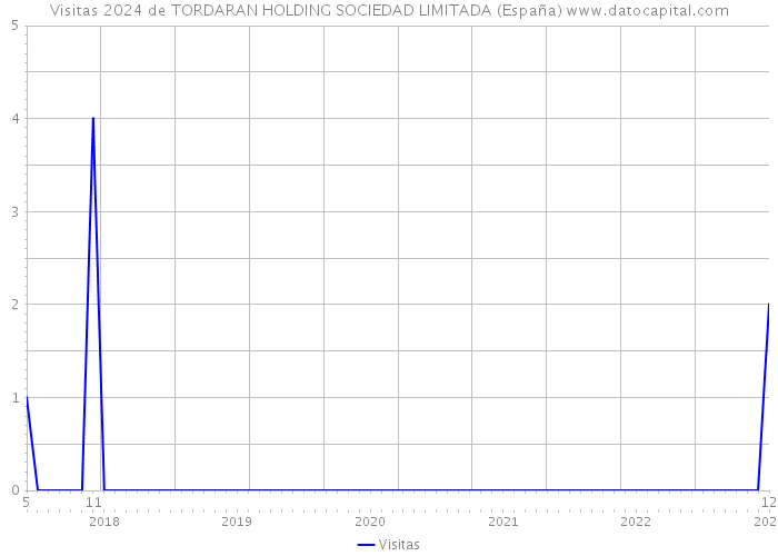 Visitas 2024 de TORDARAN HOLDING SOCIEDAD LIMITADA (España) 