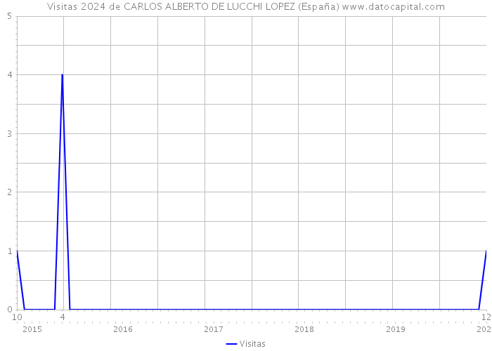 Visitas 2024 de CARLOS ALBERTO DE LUCCHI LOPEZ (España) 