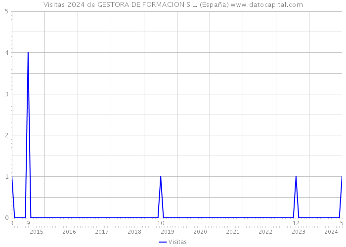 Visitas 2024 de GESTORA DE FORMACION S.L. (España) 