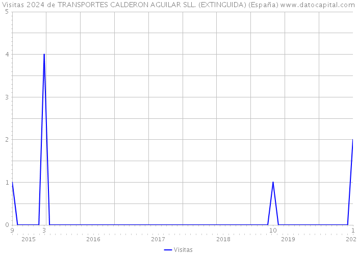 Visitas 2024 de TRANSPORTES CALDERON AGUILAR SLL. (EXTINGUIDA) (España) 
