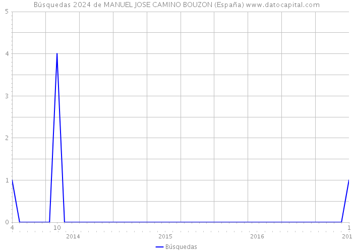 Búsquedas 2024 de MANUEL JOSE CAMINO BOUZON (España) 
