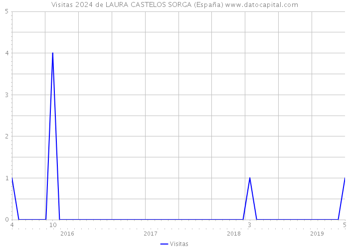 Visitas 2024 de LAURA CASTELOS SORGA (España) 