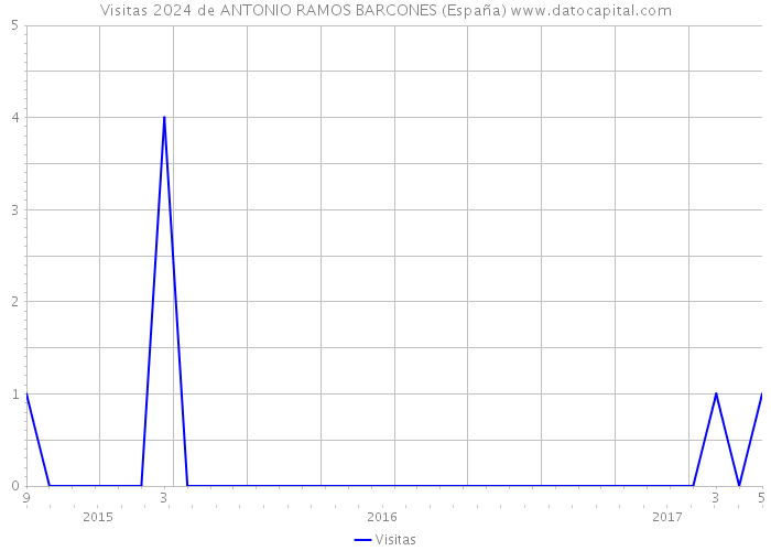 Visitas 2024 de ANTONIO RAMOS BARCONES (España) 
