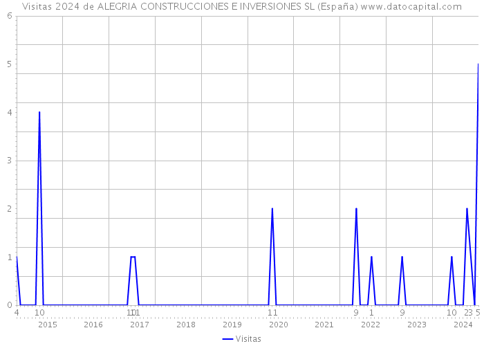 Visitas 2024 de ALEGRIA CONSTRUCCIONES E INVERSIONES SL (España) 