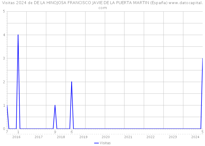 Visitas 2024 de DE LA HINOJOSA FRANCISCO JAVIE DE LA PUERTA MARTIN (España) 