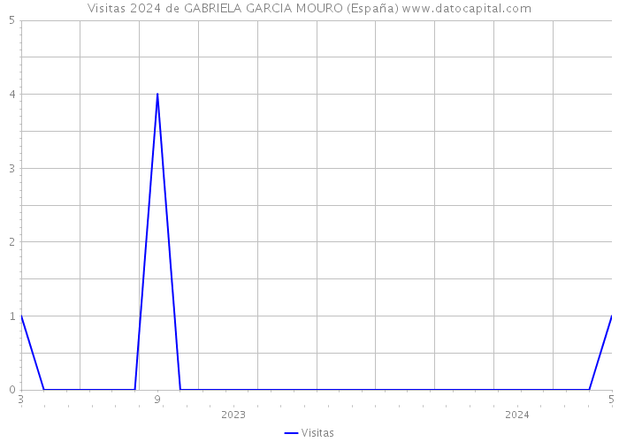 Visitas 2024 de GABRIELA GARCIA MOURO (España) 