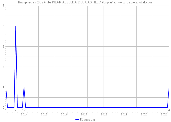 Búsquedas 2024 de PILAR ALBELDA DEL CASTILLO (España) 